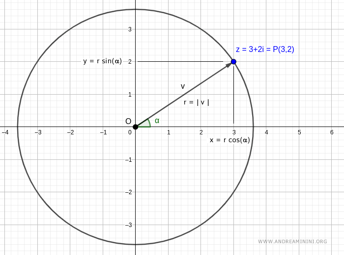 Circle with radius r = |v| centered at O