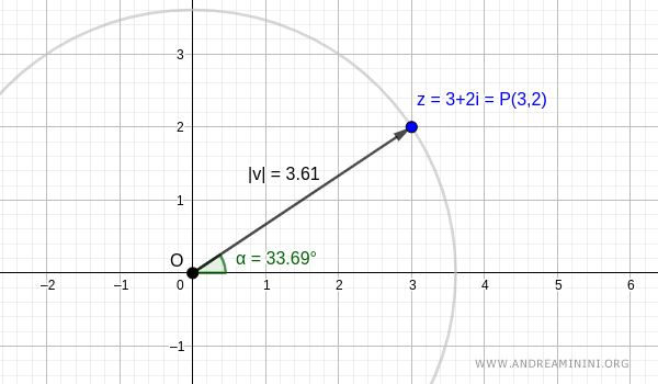 Polar coordinates of the complex number