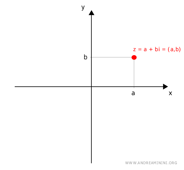 Each complex number corresponds to a unique point on the plane