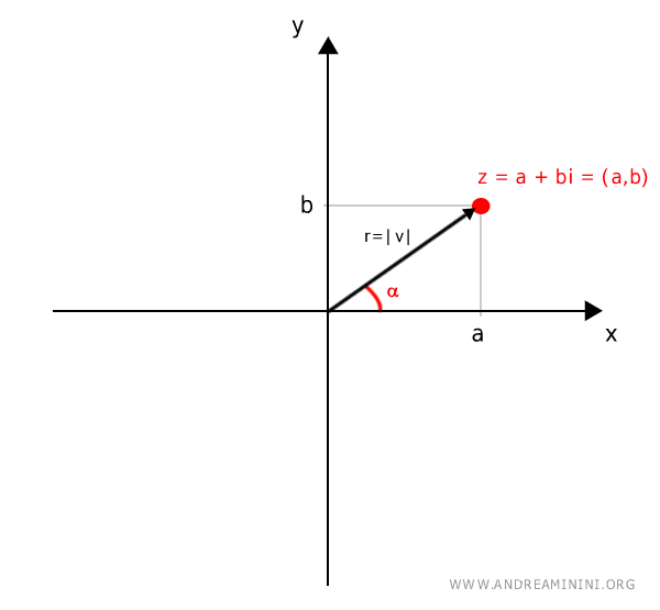 Polar coordinates of the point (a, b)