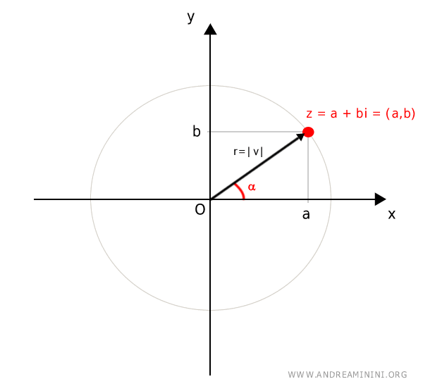 A circle with radius r=|v| centered at O