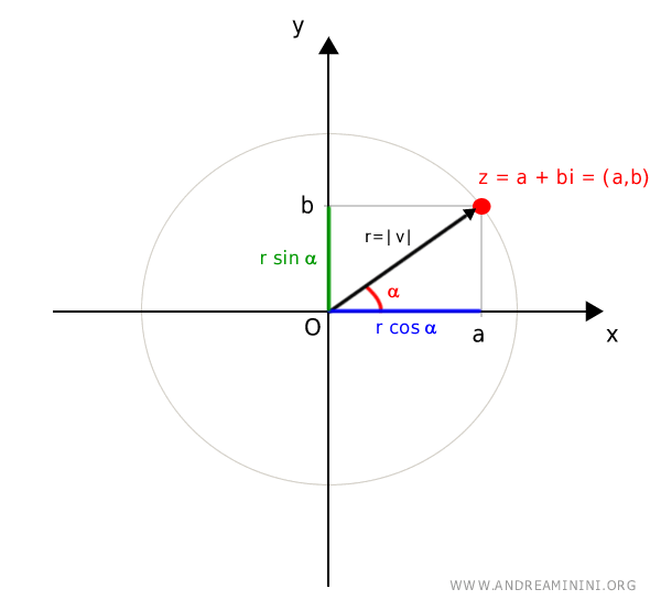 Deriving the polar coordinates of the point (a, b)