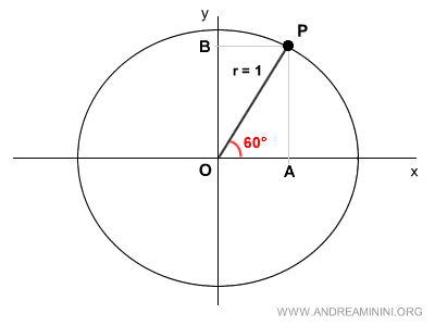 the projection onto the axes