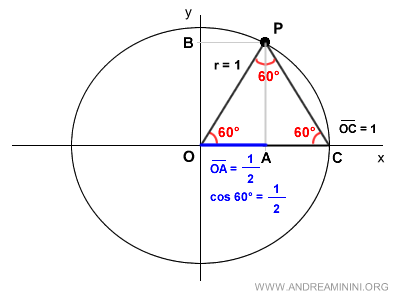 the cosine of the 60° angle