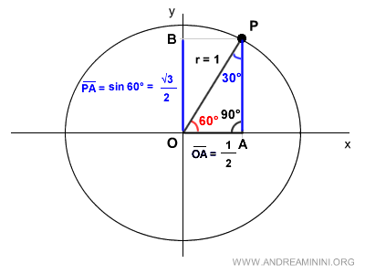 the sine of 60°