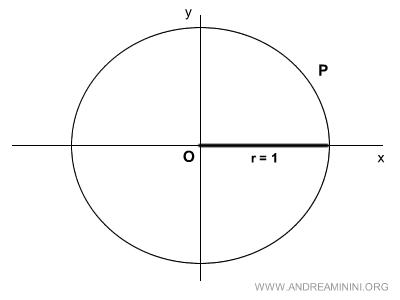 the unit circle