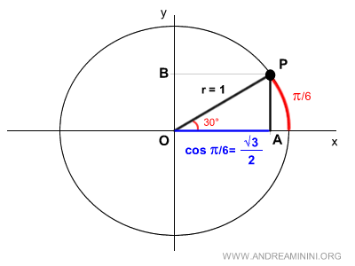 the cosine of pi over six