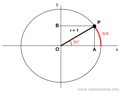 projection onto the axes