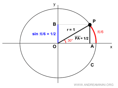 the sine of pi over six is one-half