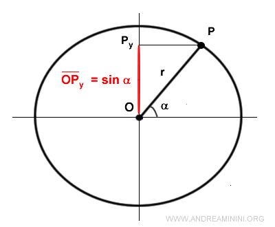 the sine function