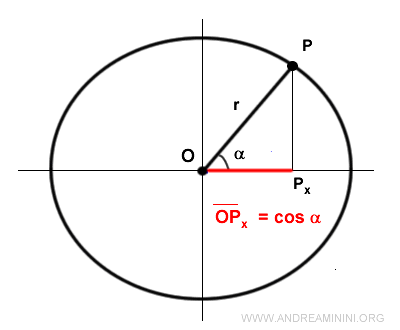 the cosine function