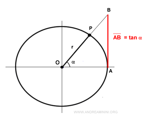 the tangent function