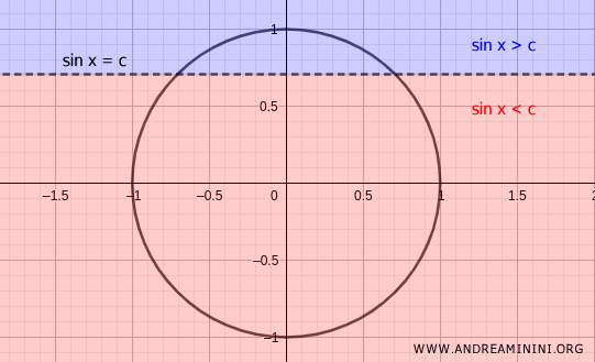 analyzing the inequality on the unit circle