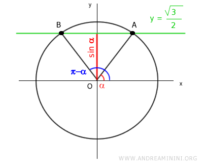 solutions on the unit circle