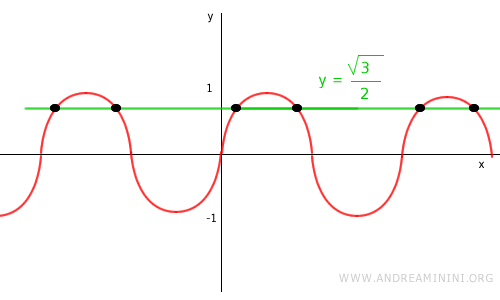 solutions on the trigonometric graph