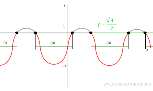 solutions on the trigonometric graph
