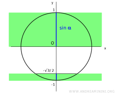 unit circle analysis
