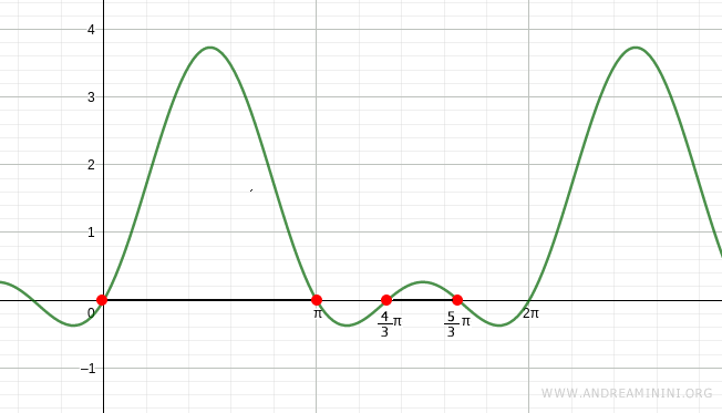 graph of the trigonometric function