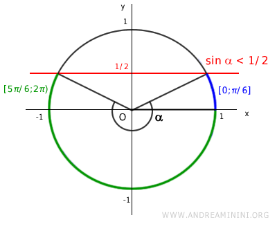 solutions of the first inequality