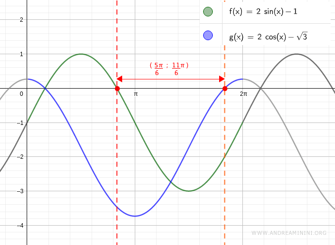 graph of the two functions