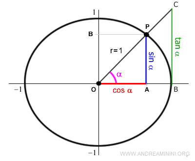 main trigonometric functions