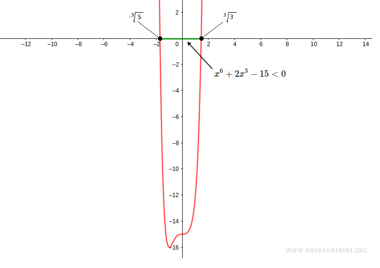 the inequality is satisfied in the central interval between the two real solutions