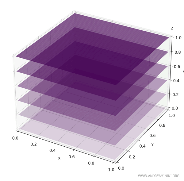 3D plot of the function z over the unit cube [0,1]^3