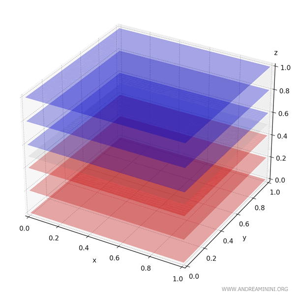 3D visualization of z - 0.5 over the unit cube, with positive (blue) and negative (red) layers