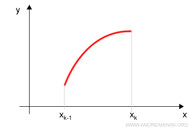 partition P with two subintervals