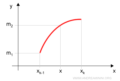 infimum values on the subintervals of R