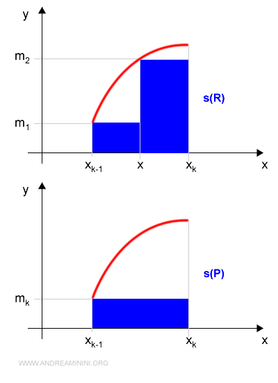 comparison of lower Darboux sums for P and R