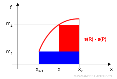 graph showing the difference in lower sums