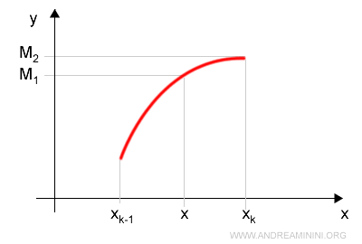 subintervals used for upper Darboux sum