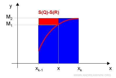 difference between upper sums