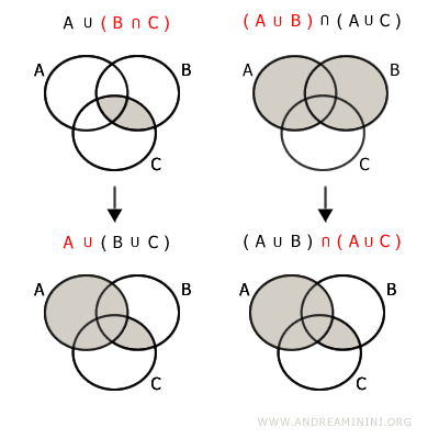 distributive property of union over intersection