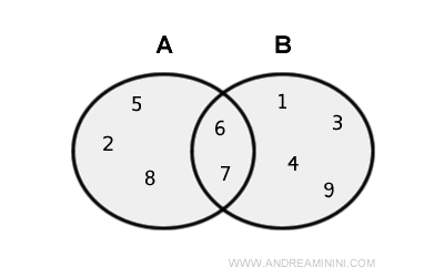 example of union of A and B