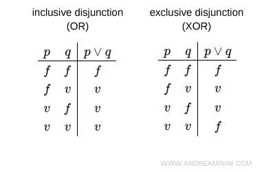 the difference between inclusive and exclusive logical disjunction
