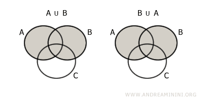 commutative property of union