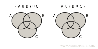 associative property of union