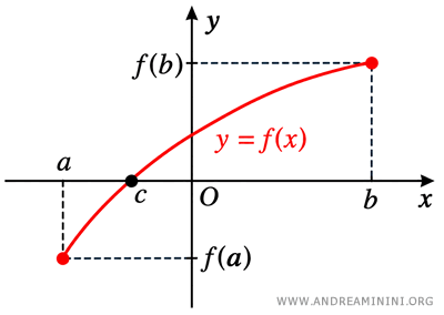 Example showing a function with exactly one root in an interval