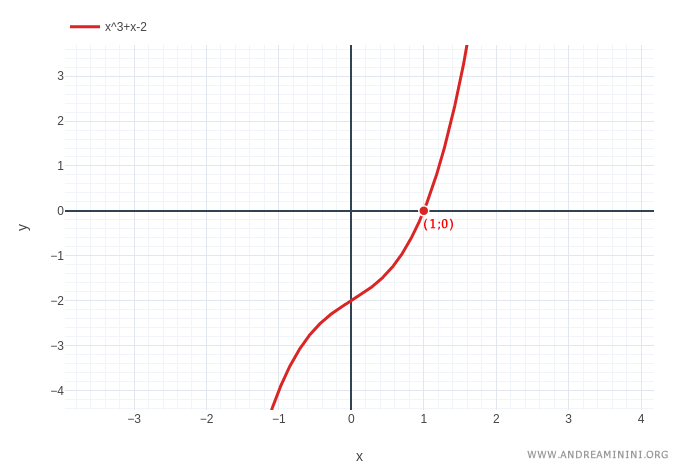 Graph of the function x cubed plus x minus 2, showing its unique root at x = 1