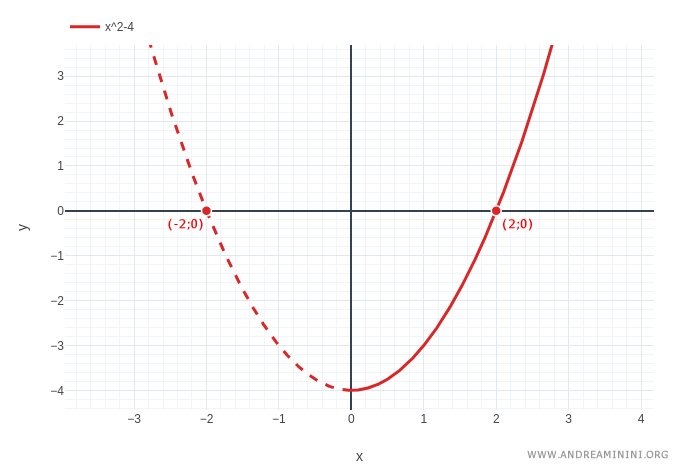 Graph of the parabola y = x squared minus 4, showing its unique root at x = 2 in the interval from 0 to 3