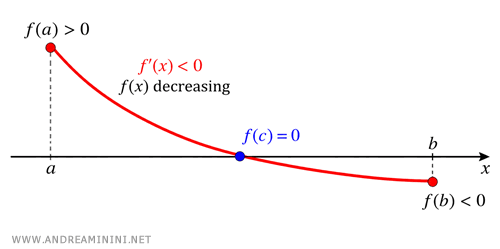 Second case: a strictly decreasing function that crosses the x-axis exactly once
