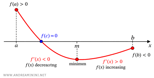Third case: a function that decreases to a minimum and then increases without crossing the x-axis again