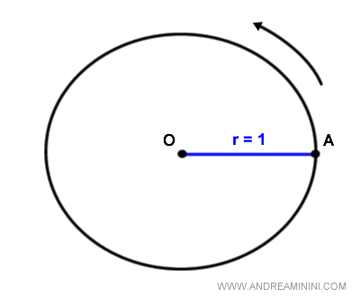 the unit circle