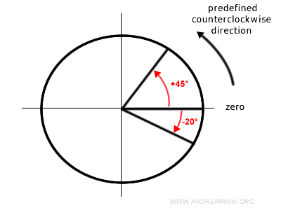 the counterclockwise reference system