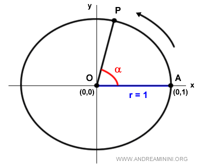 the unit circle on the Cartesian plane
