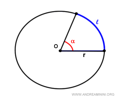 the arc of a circle