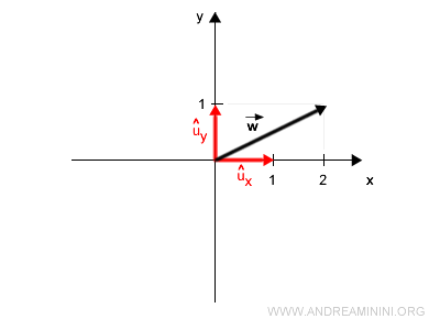 constructing w using a linear combination of unit vectors