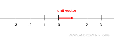 visual explanation of a unit vector